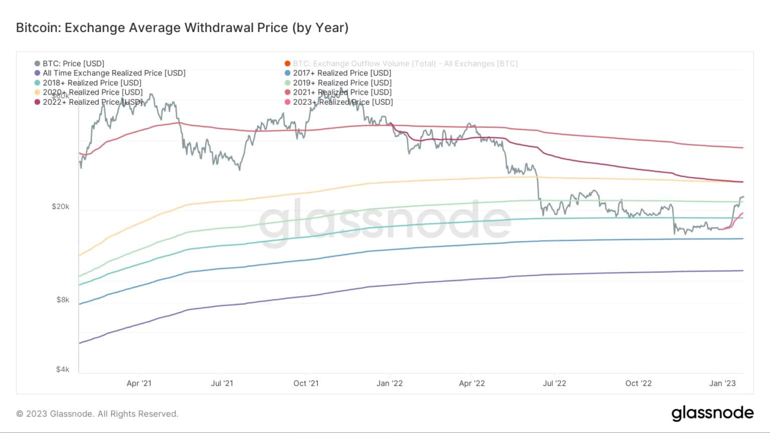 ビットコインの取引所平均出金価格を年ごとに示したグラフ（出典：Glassnode）