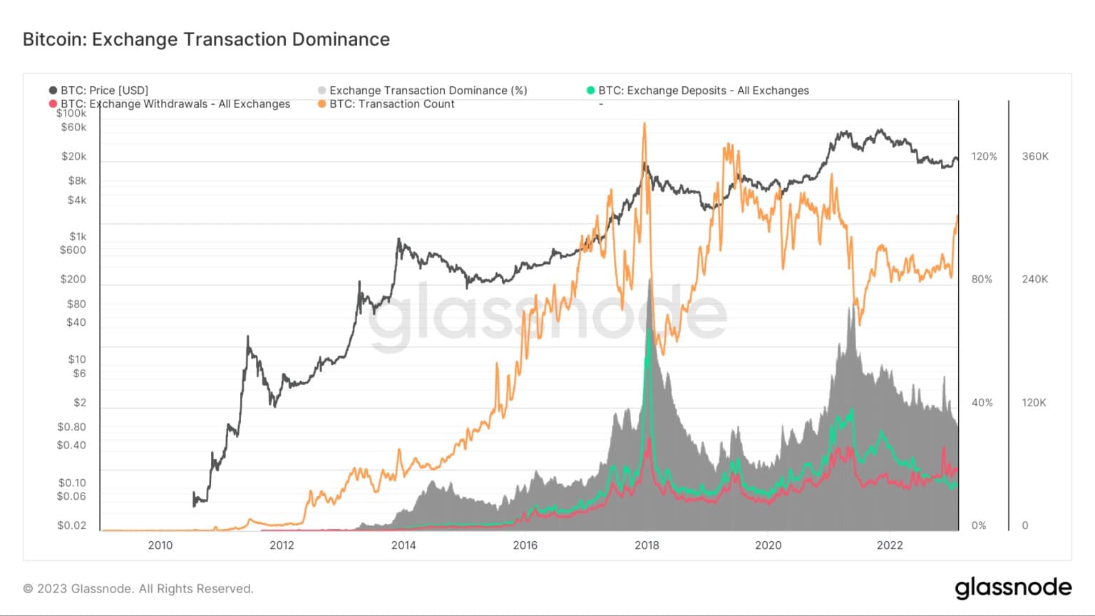 Graphique montrant la dominance des transactions d'échange pour le Bitcoin de 2010 à 2023 (Source : Glassnode)