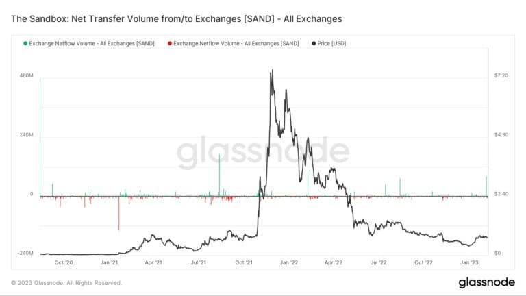 The Sandbox Net Transfer Volume from/to Exchanges [SAND] - All Exchanges (Source : Glassnode)