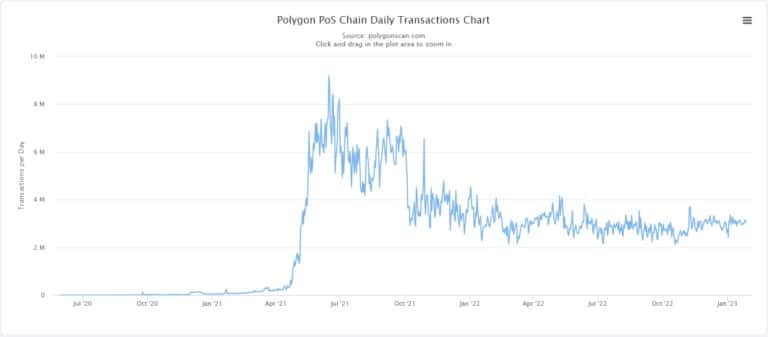 Polygon PoS每日交易量|来源。Polygonscan