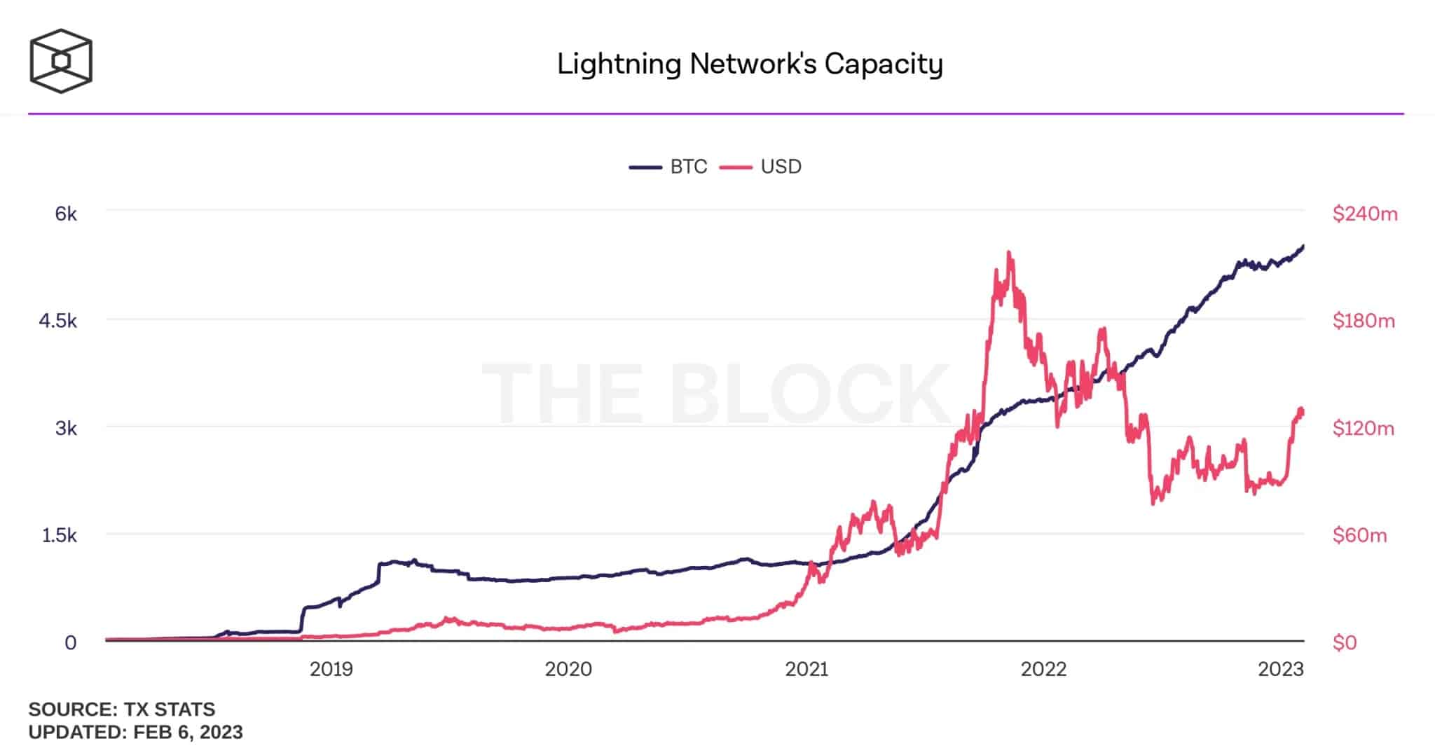 图1--2018年1月至2023年2月期间存入闪电网络的比特币数量及其美元价值的演变