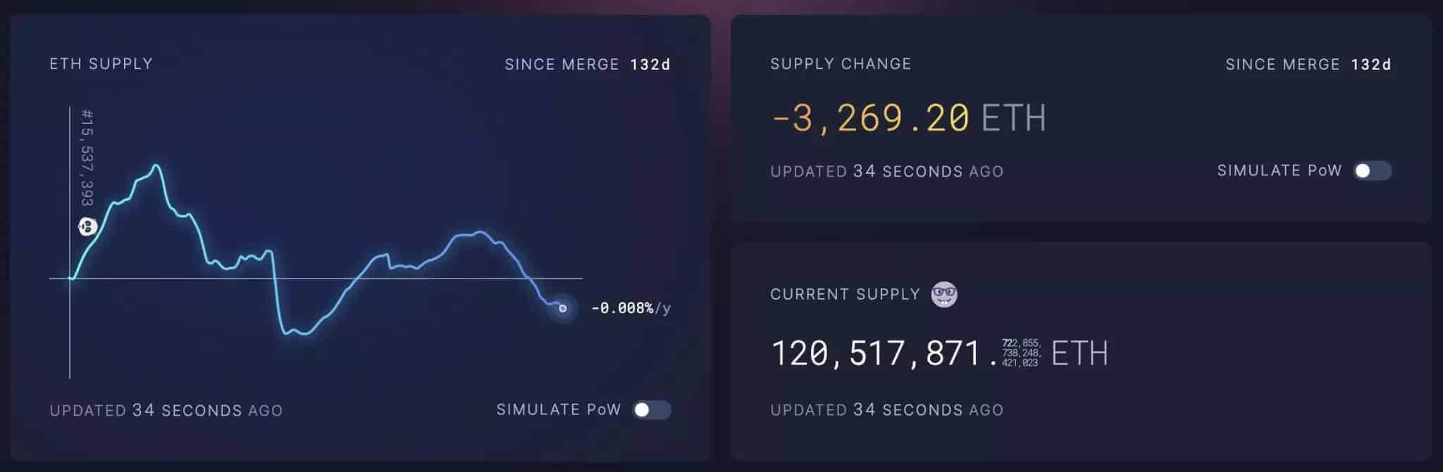 ETH supply reduction since The Merge