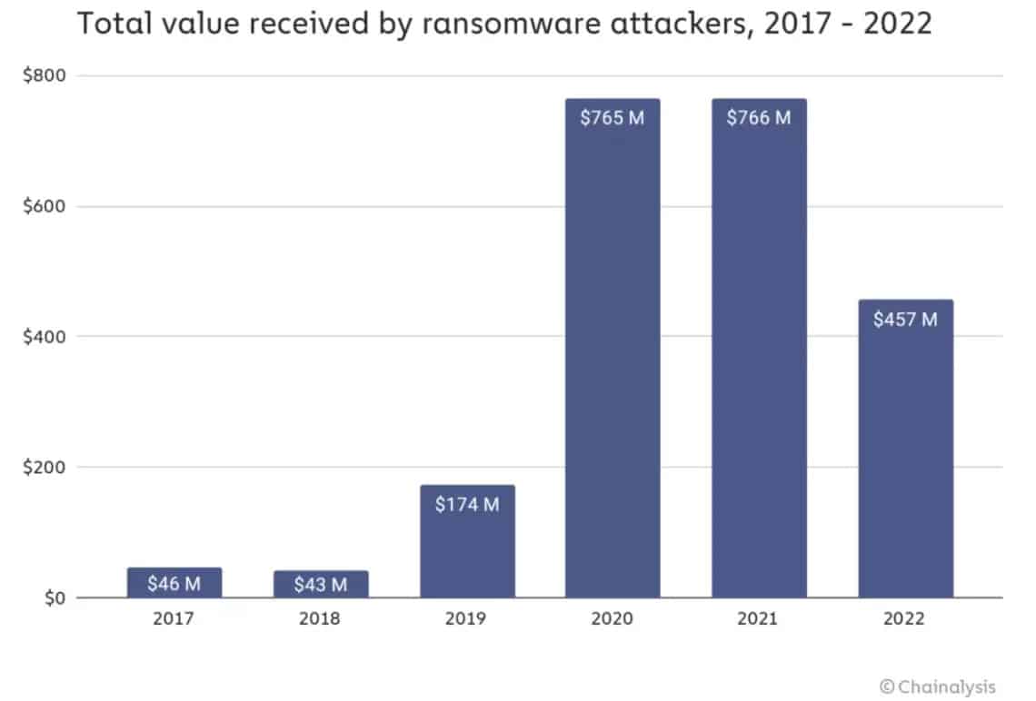 Obrázek 1 - Příjmy z ransomwaru v letech 2017 až 2022 podle Chainalysis