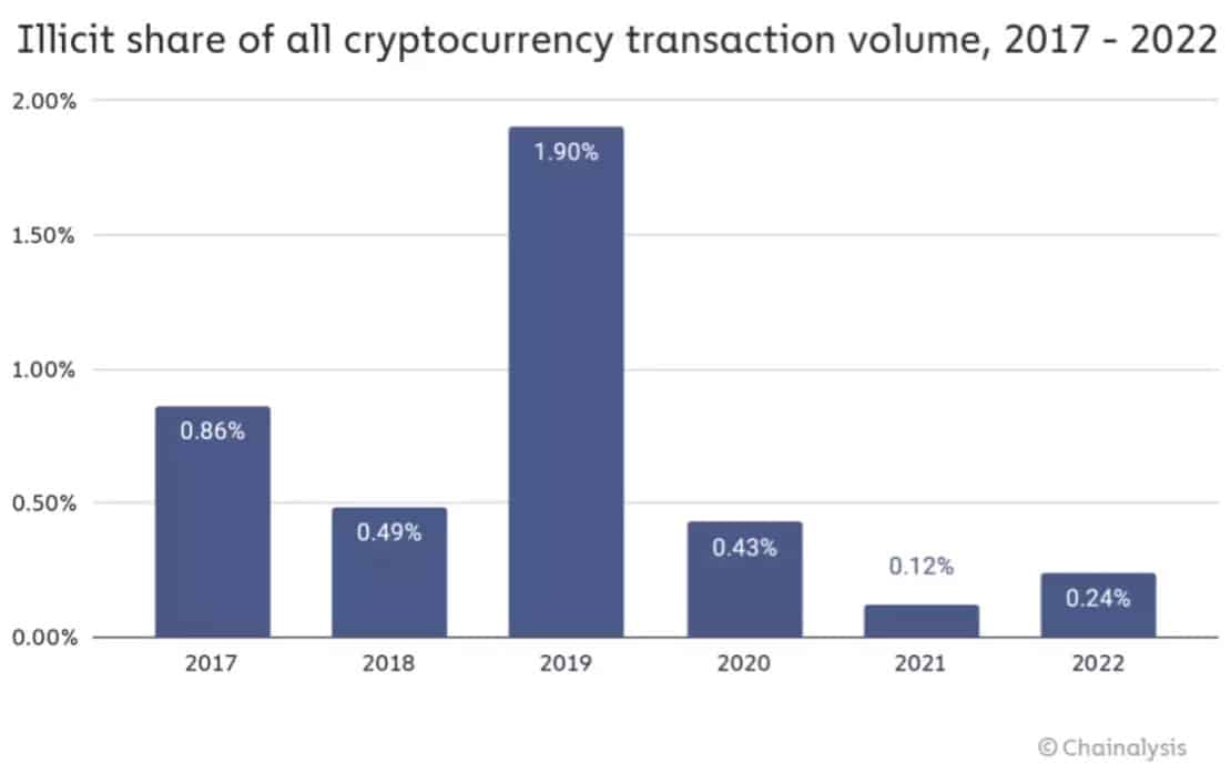 Figure 1 - Illicit trading volume in 2022 on cryptocurrencies