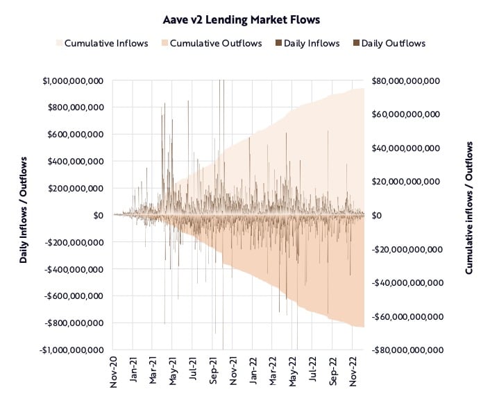 Flussi del mercato dei prestiti Aave v2, 2020-2022 (Fonte: ARK Invest)