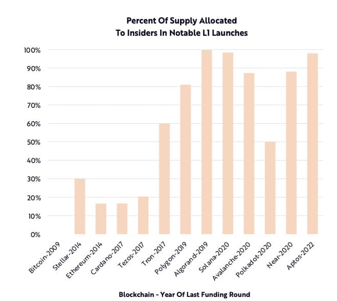 Pourcentage de l'offre allouée aux initiés dans les blockchains L1 notables (Source : ARK Invest)