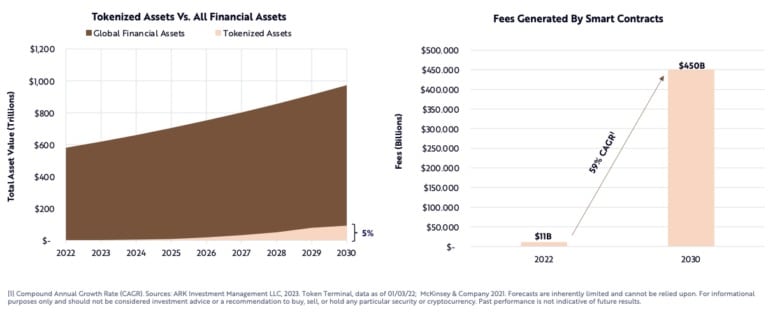 Sítě chytrých kontraktů by mohly do roku 2030 usnadnit vybírání ročních poplatků ve výši 450 miliard dolarů (zdroj: ARK Invest)