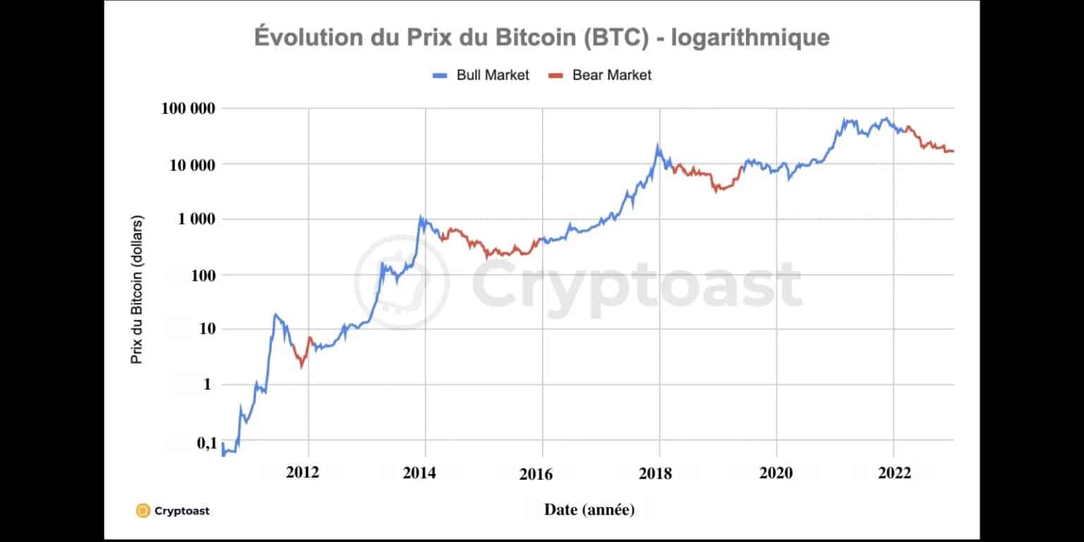Рисунок 2: Логарифмическая эволюция цены биткоина (BTC) с упоминанием периодов медвежьего и бычьего рынков
