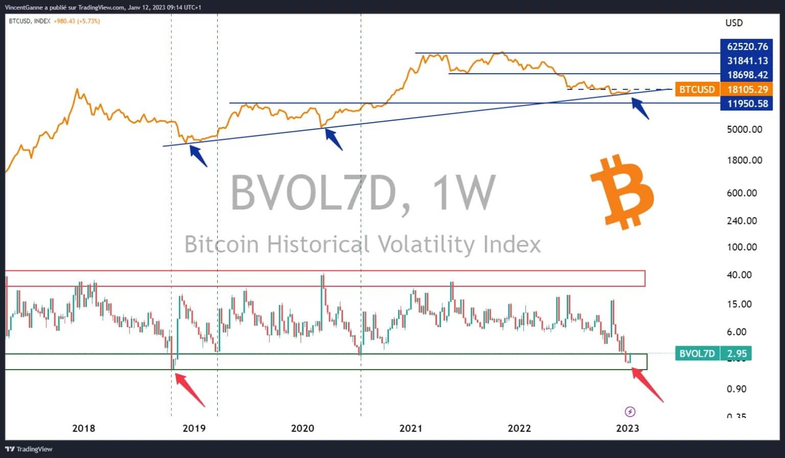 Grafiek die de wekelijkse slotkoers van bitcoin weergeeft, afgezet tegen de gerealiseerde 7-daagse volatiliteit