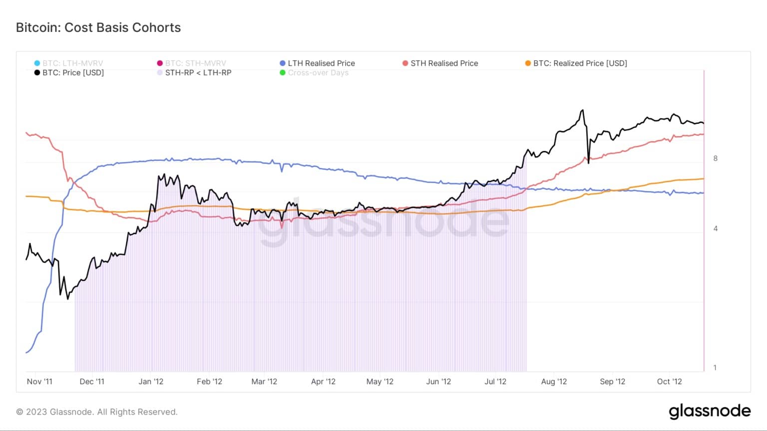 Grafico che mostra il costo-base per le coorti di Bitcoin durante il mercato orso del 2011/2012 (Fonte: Glassnode)