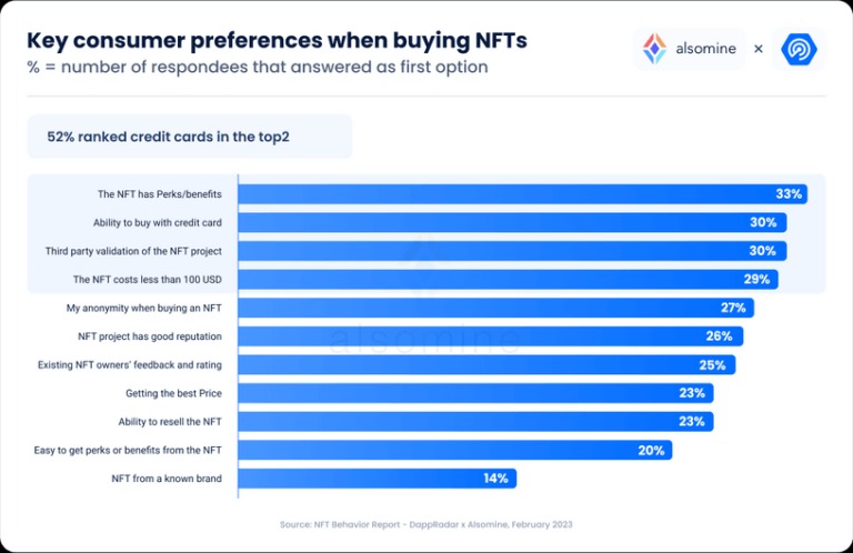 Preferenze dei consumatori nell'acquisto di NFT (Fonte: DappRadar)