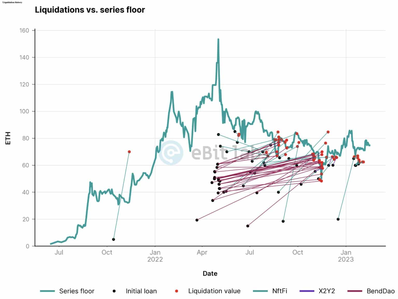 Liquidation versus Series Floor (Source : eBitLabs)
