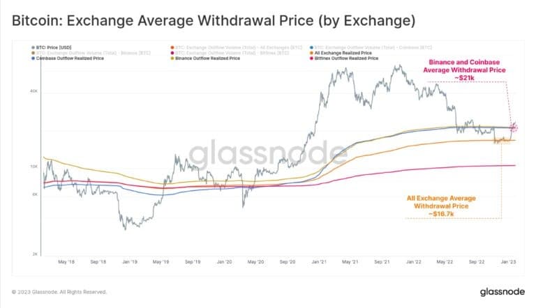 Bitcoin exchange average price