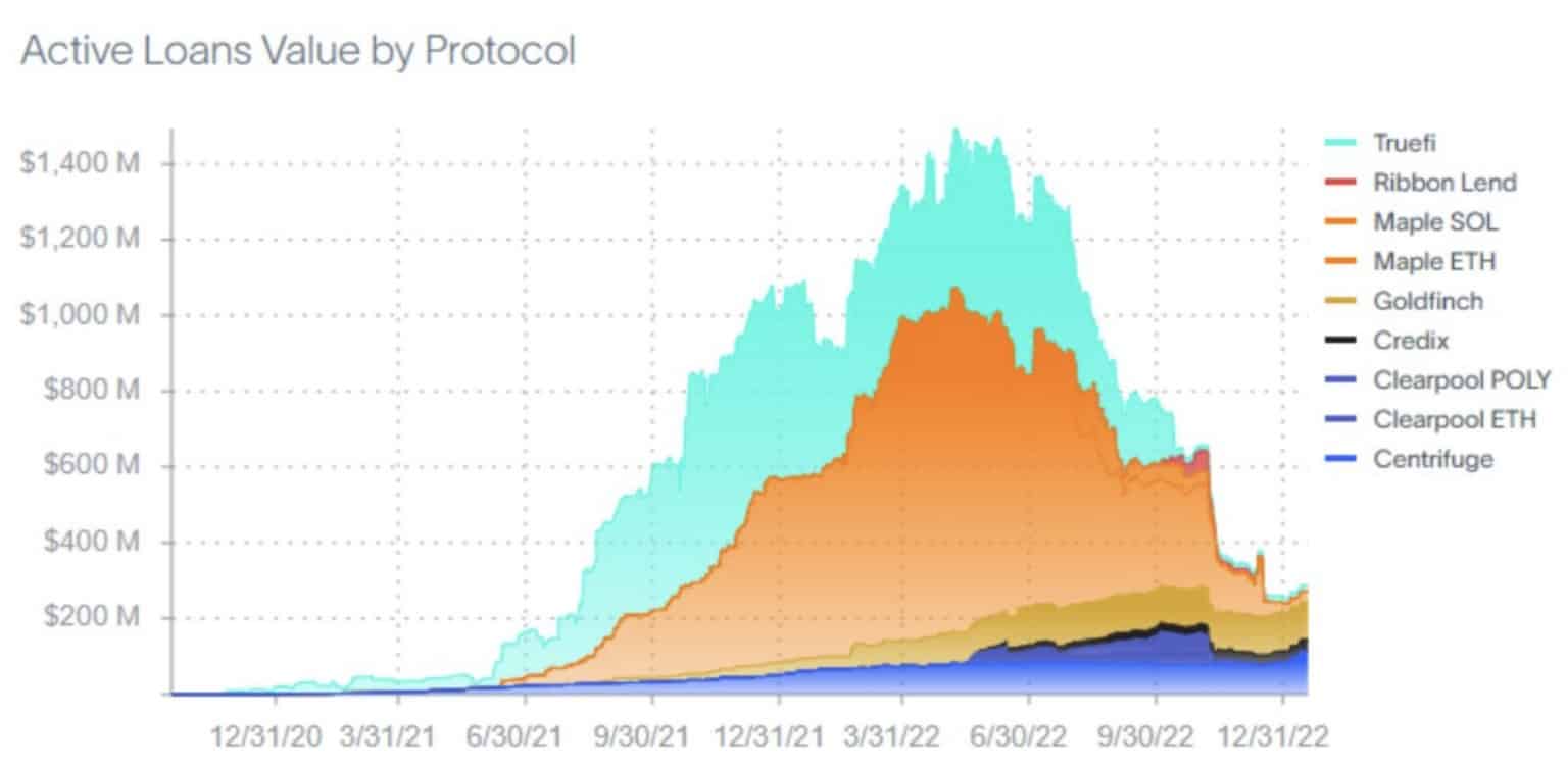Active loans value by Protocol