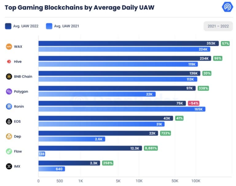Top des blockchains de jeu par UAW