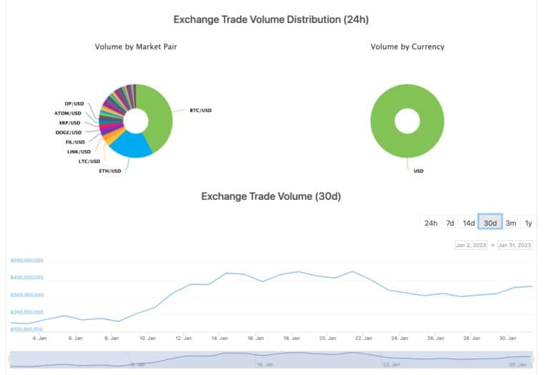 BTSE Exchange Trade Volume Distribution. Fonte: Coingecko, 31 de Janeiro de 2022.