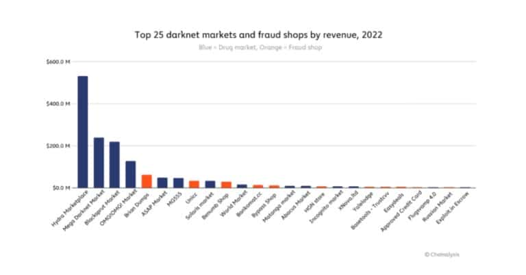 Los 25 principales mercados de la darknet y tiendas fraudulentas por ingresos (Fuente: Chainalysis)