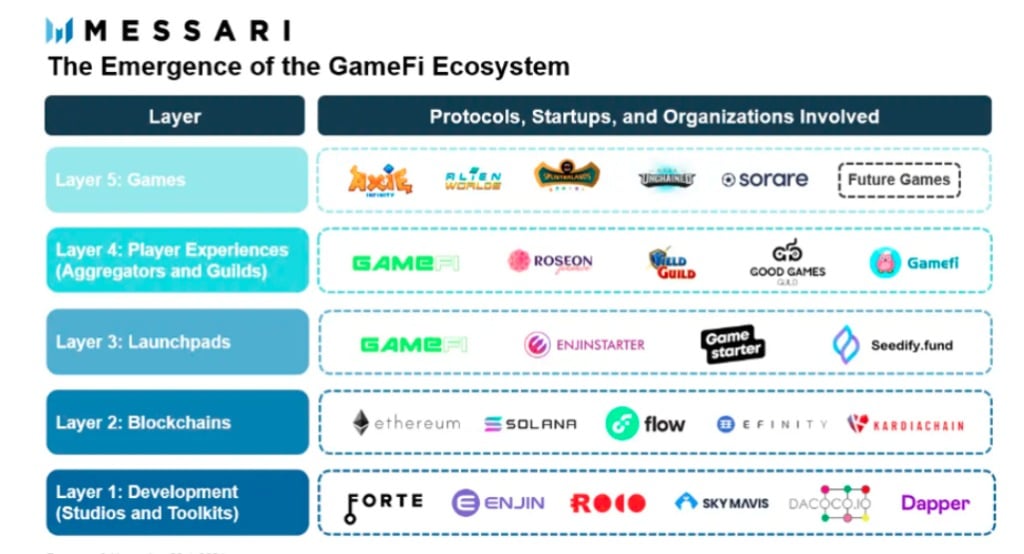 A brief overview of the GameFi ecosystem (Source: Messari Crypto)
