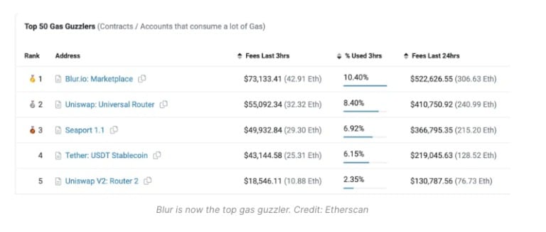 Blur ist jetzt der größte Gasverbraucher (Quelle: Etherscan)