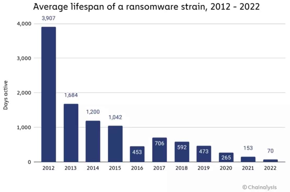 Obrázek 2 - Průměrný počet dní používání ransomwarového kmene