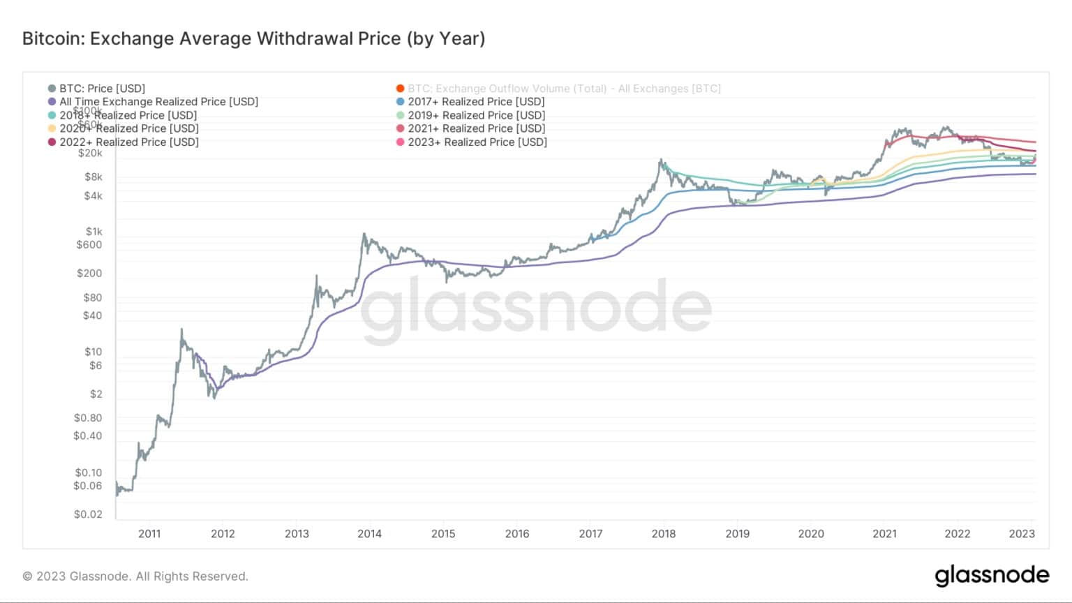 Graf zobrazující průměrnou cenu výběru na burze pro Bitcoin v jednotlivých letech (Zdroj: Glassnode)