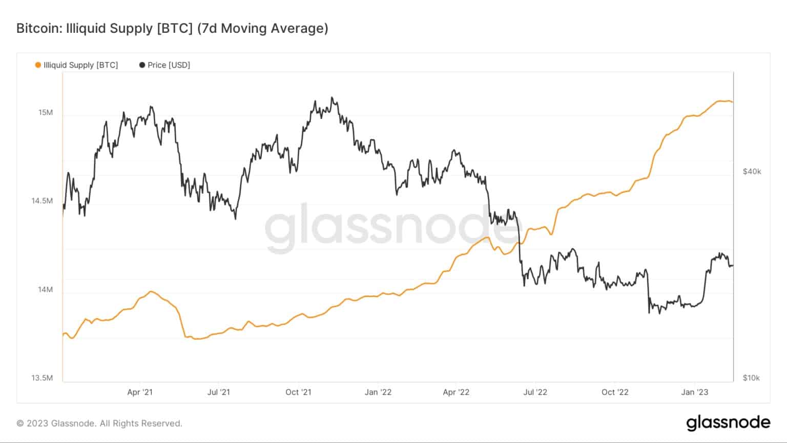 Gráfico que muestra la oferta ilíquida de Bitcoin de enero de 2021 a febrero de 2023 (Fuente: Glassnode)