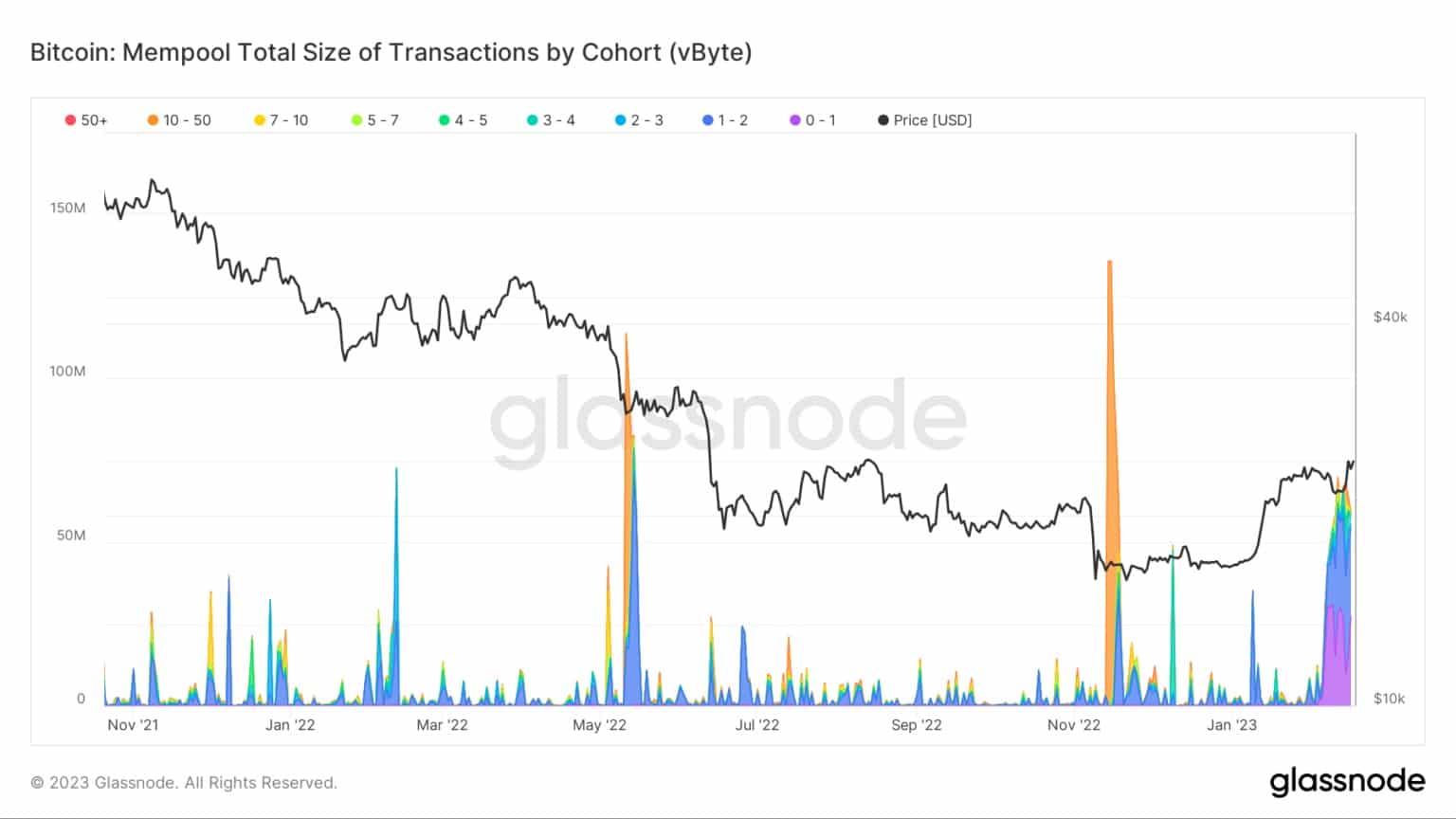 Bitcoin mempool totale omvang van transacties per cohort (Bron: Glassnode)