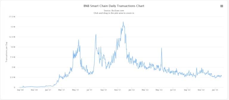 BNB产业链每日交易量|资料来源。BscScan