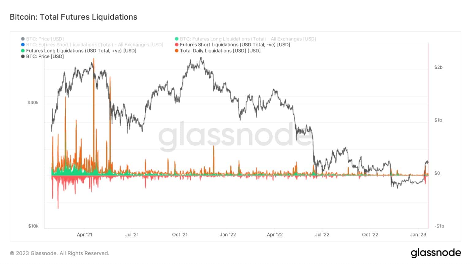 Liquidations totales : (Source : Glassnode)