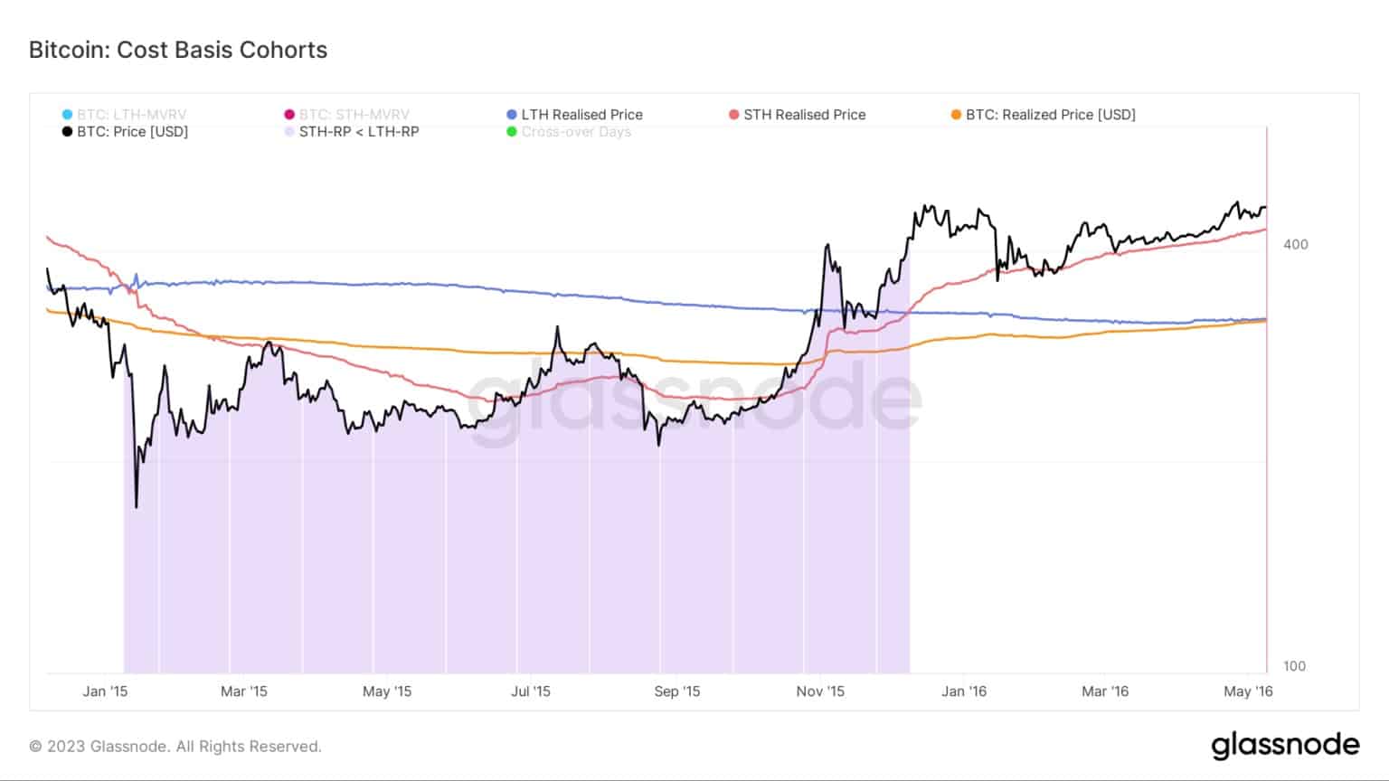 Wykres przedstawiający bazę kosztową dla kohort Bitcoina podczas rynku niedźwiedzia w 2015 roku (Źródło: Glassnode)