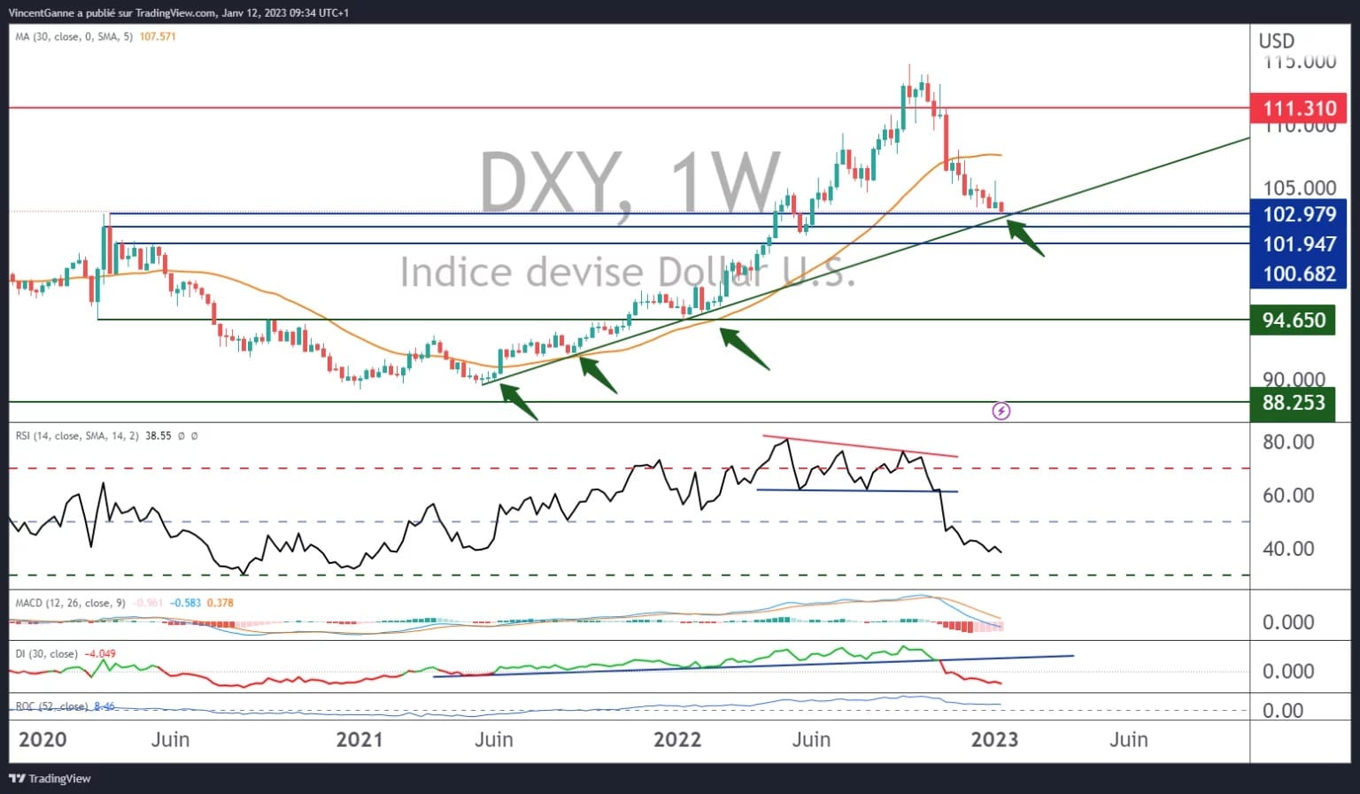 Grafico che mostra il pattern settimanale a candele giapponesi del dollaro USA (DXY) contro un paniere delle principali valute Forex