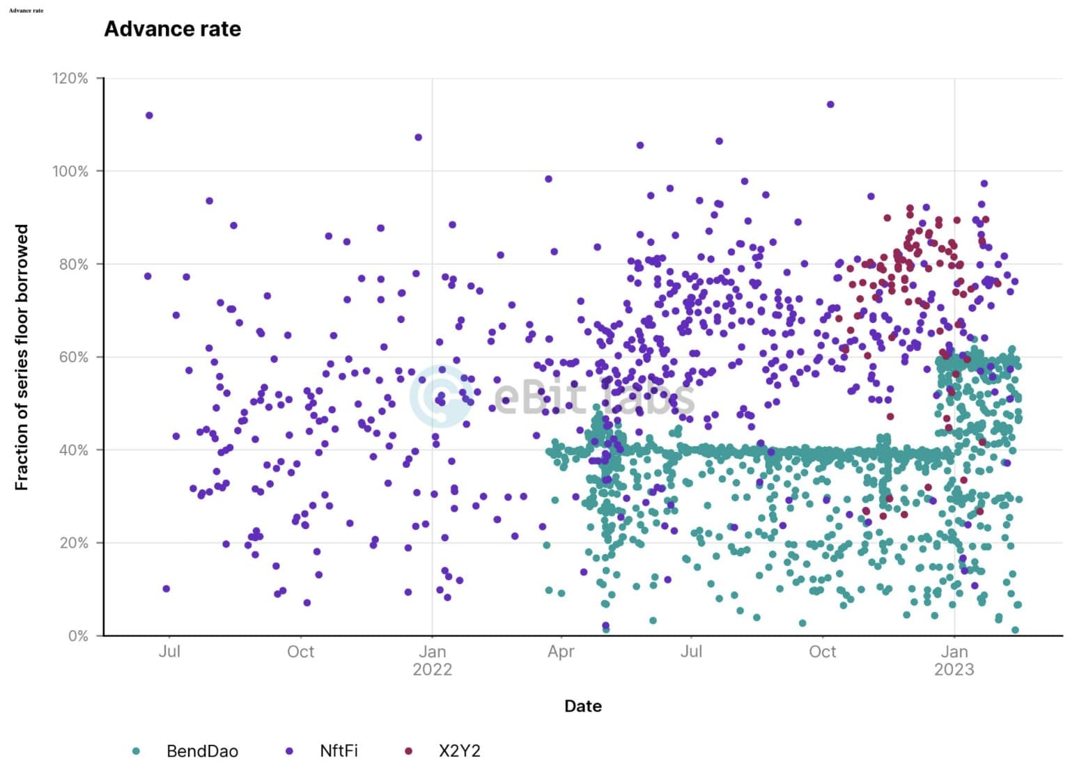 Авансови ставки на графики, показващи разпределението на платформите (източник: eBitLabs)