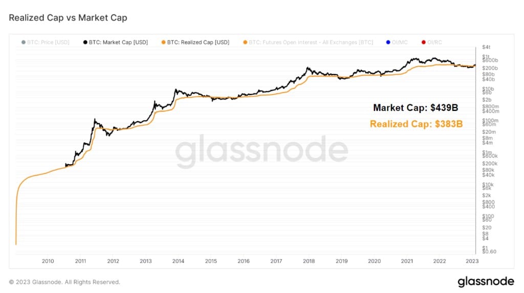 Graf porovnávající tržní kapitalizaci Bitcoinu a realizovanou kapitalizaci v letech 2010 až 2023 (Zdroj: Glassnode)