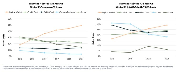 As carteiras digitais estão a ganhar tracção (Fonte: Relatório ARK)