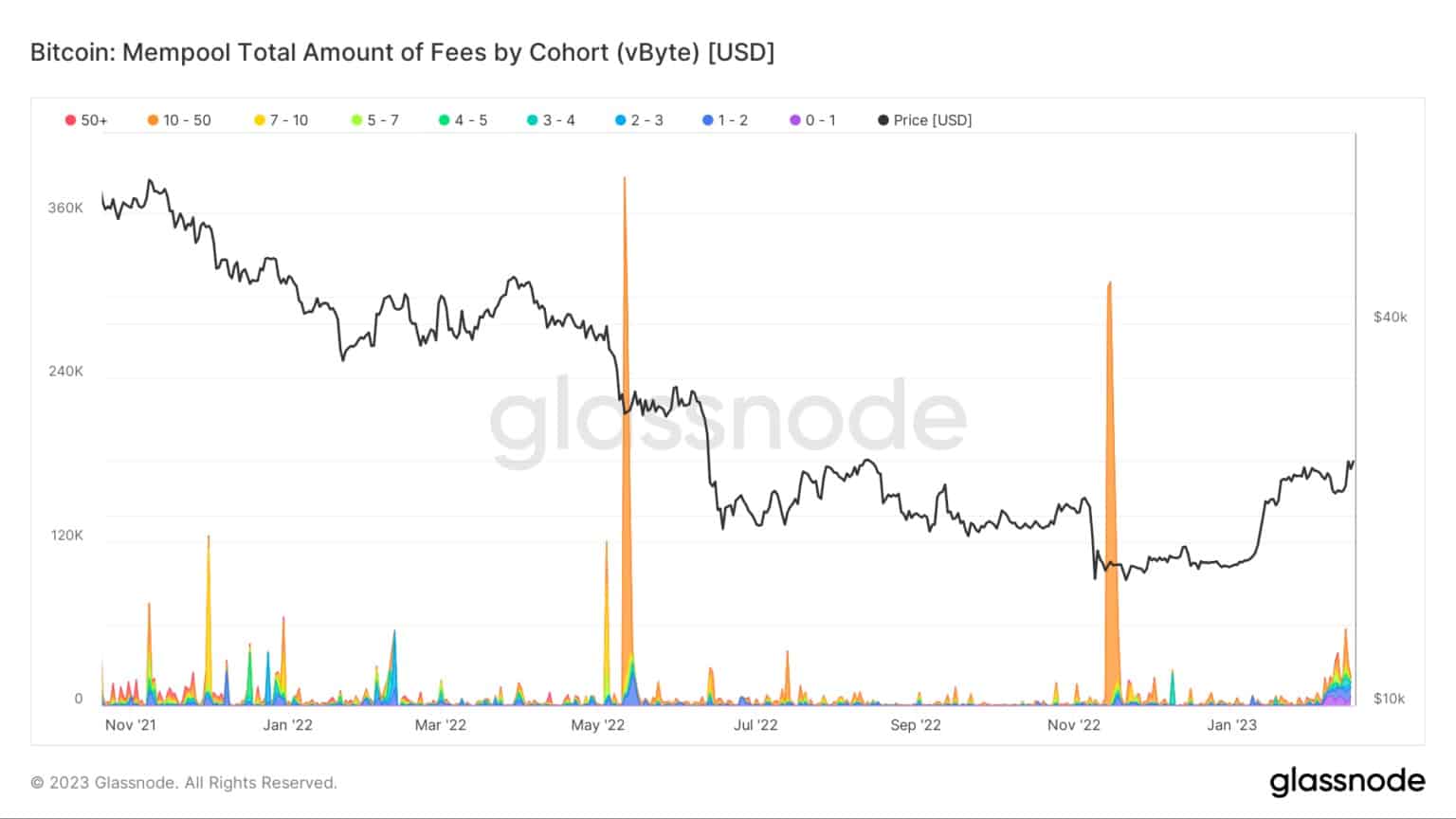 Bitcoin: Mempool total amount of fees by cohort (Source: Glassnode)