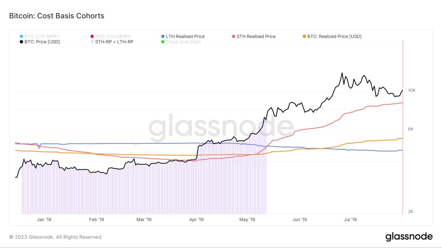 Graf znázorňující nákladovou bázi pro kohorty Bitcoinu během medvědího trhu 2018/2019 (zdroj: Glassnode)
