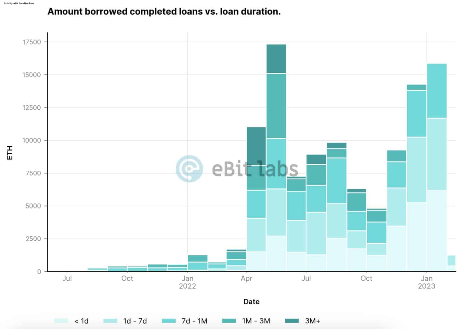BAYC Borrowing in ETH (Fonte: eBitLabs)