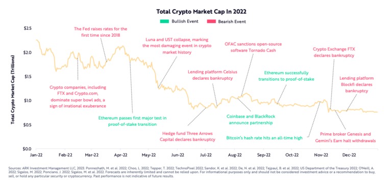 Les événements de contagion des crypto-monnaies en 2022 (Source : ARK Invest)