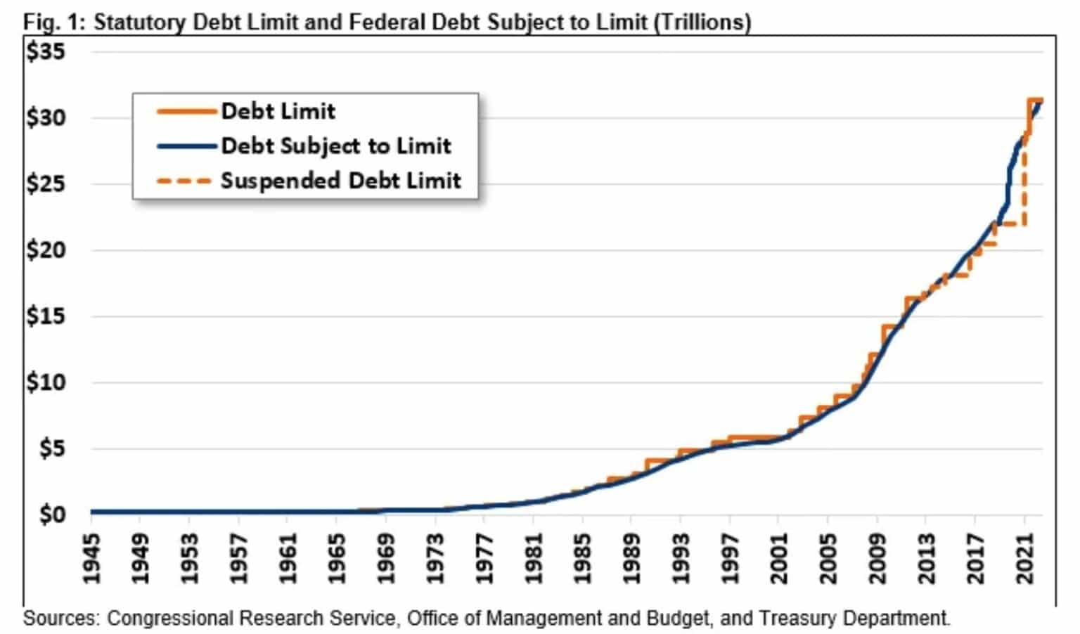 Limite de la dette américaine : (Source : Congressional Research Service)