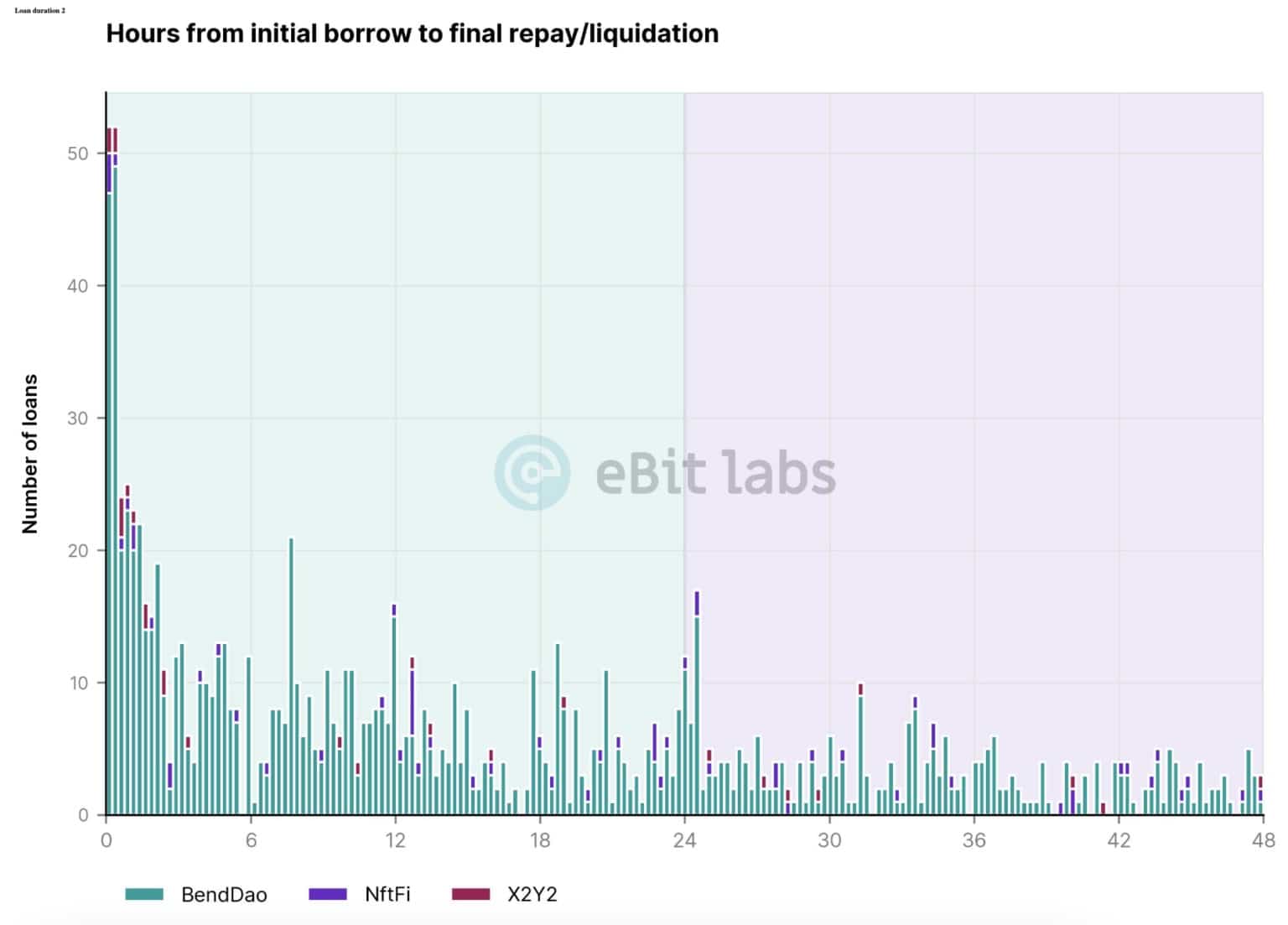 贷款期限（来源eBitLabs）