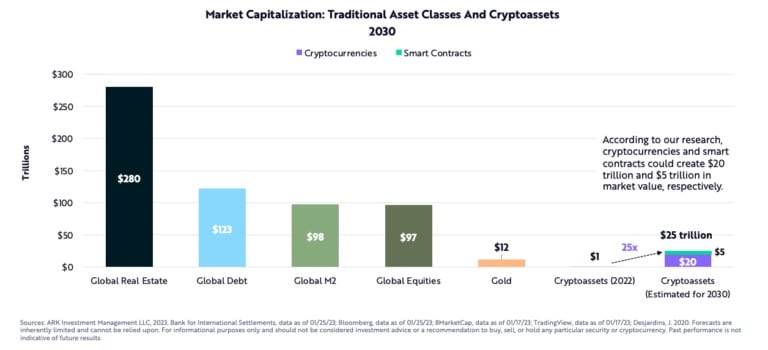 Cryptocurrencies vs. Smart contract potentiële groei (Bron: ARK Invest).