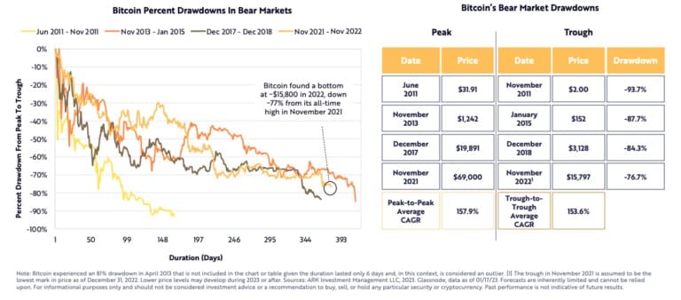 Mapování různých poklesů bitcoinu (zdroj: ARK Invest)