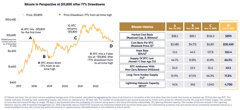 La force du bitcoin aujourd'hui par rapport aux ralentissements passés (Source : ARK Invest)