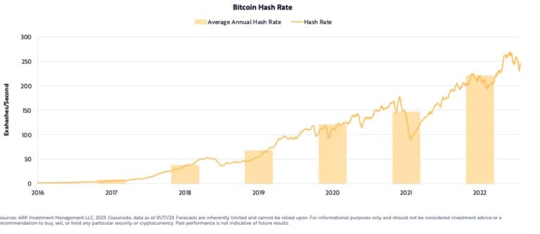 Il tasso di hash del Bitcoin raggiunge il massimo storico nel 2022 (Fonte: ARK Invest)