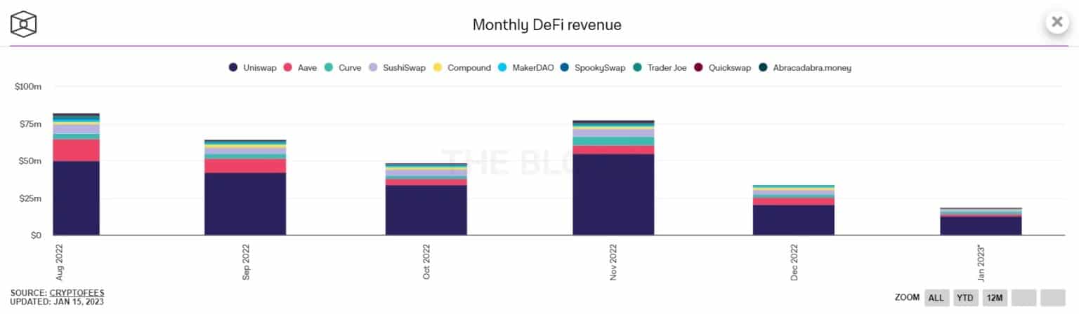 Monthly revenues of DeFi protocols between 1 August 2022 and 15 January 2023