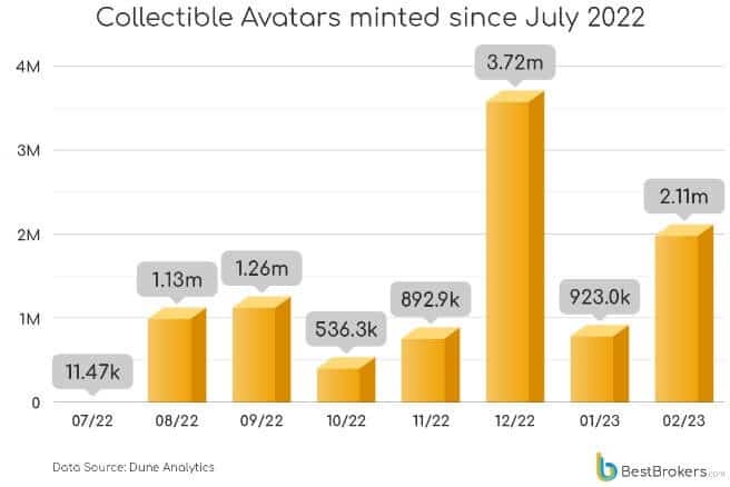 Avatares coleccionables acuñados desde julio de 2022 (Fuente: BestBrokers)
