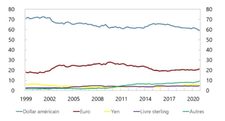 Abbildung 1 - Grafik, die den Anteil der wichtigsten Währungen an den Devisenreserven der Zentralbanken weltweit zwischen 1999 und 2021 darstellt