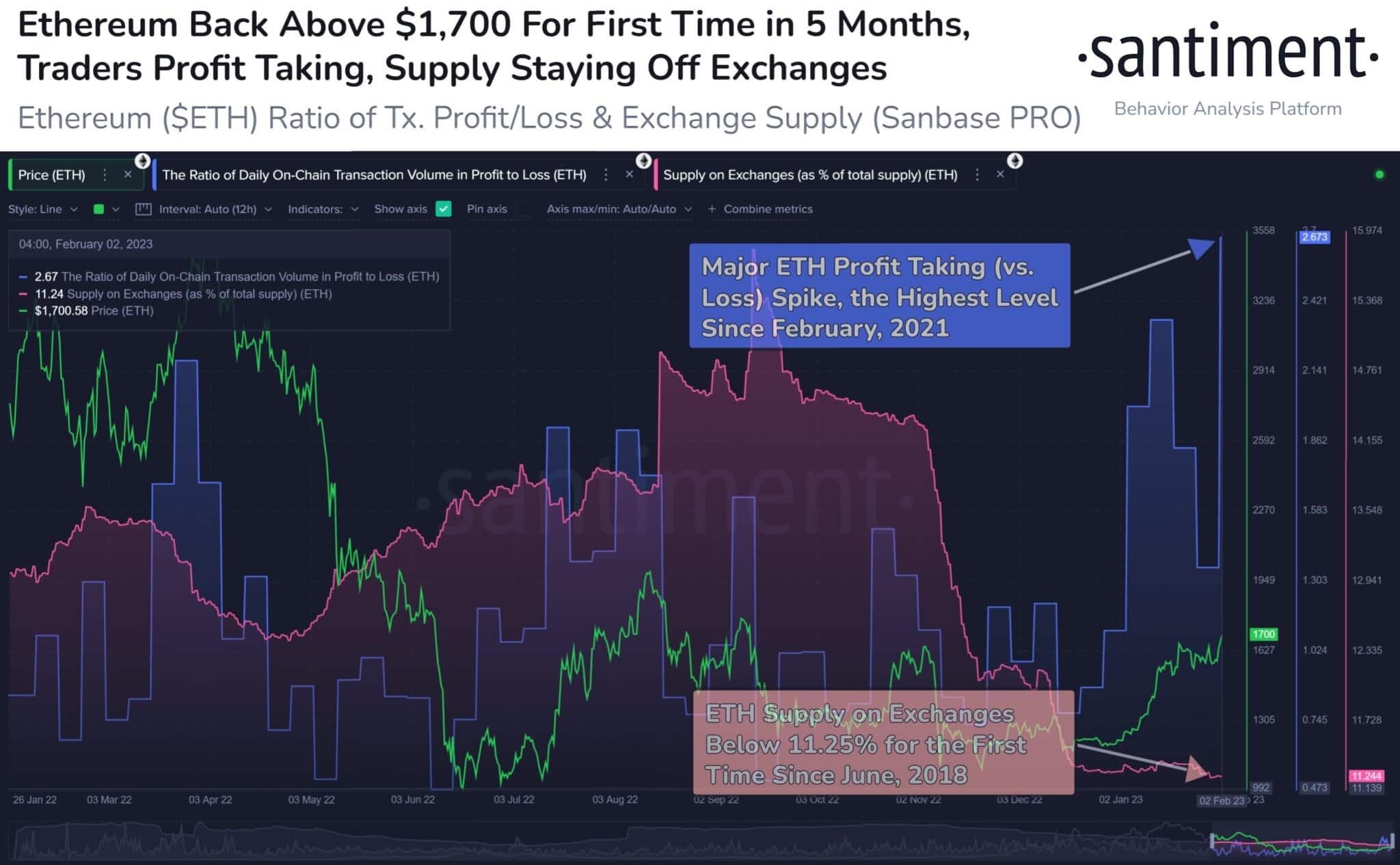 Ethereum, ratio bénéfices/pertes, approvisionnement de la bourse Source : Santiment