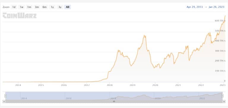 El hash rate histórico de Litecoin alcanzó un nuevo máximo el 26 de enero con 742,30 TH/s