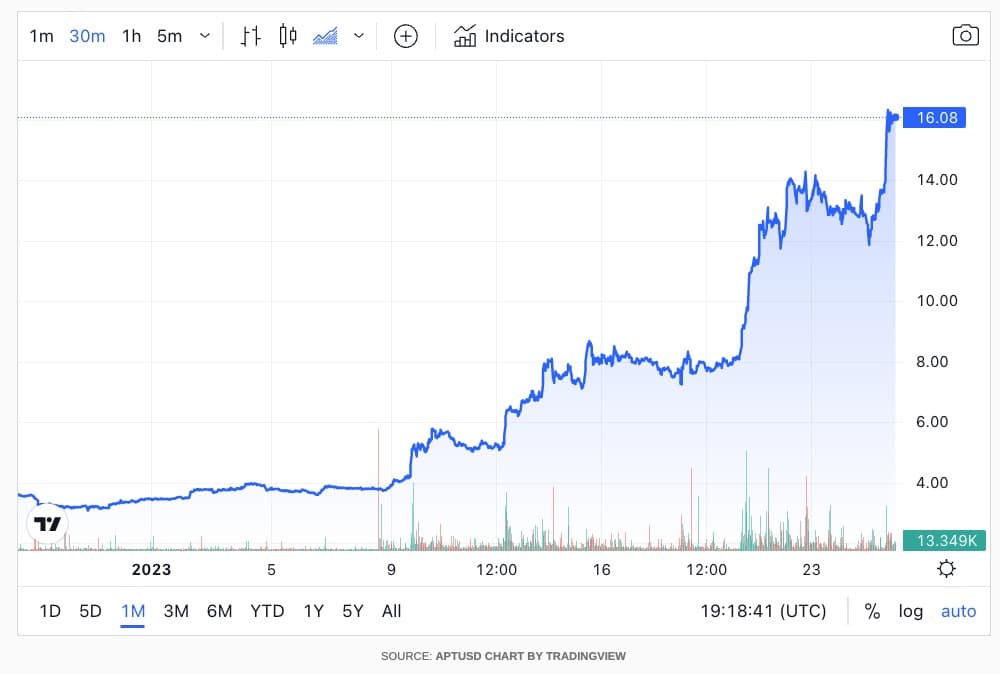 Grafico APT 30D, il token è salito di oltre il 343% nell'ultimo mese